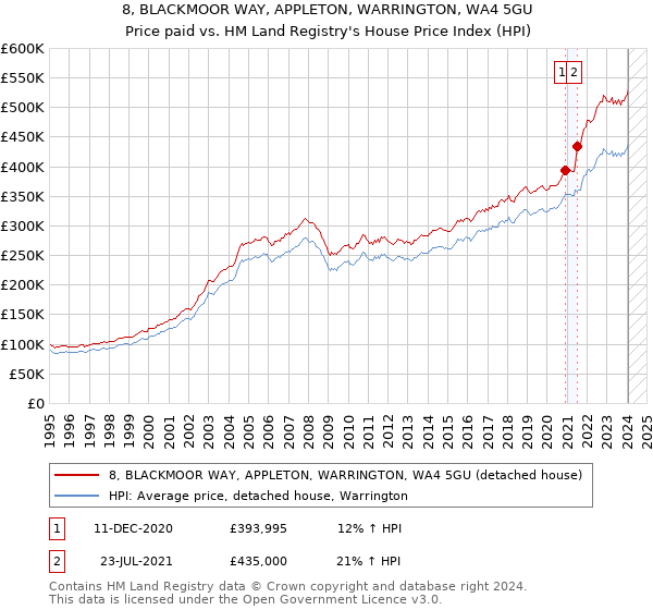 8, BLACKMOOR WAY, APPLETON, WARRINGTON, WA4 5GU: Price paid vs HM Land Registry's House Price Index