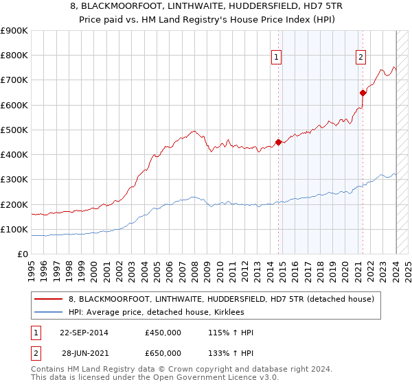 8, BLACKMOORFOOT, LINTHWAITE, HUDDERSFIELD, HD7 5TR: Price paid vs HM Land Registry's House Price Index