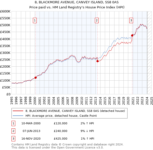 8, BLACKMORE AVENUE, CANVEY ISLAND, SS8 0AS: Price paid vs HM Land Registry's House Price Index