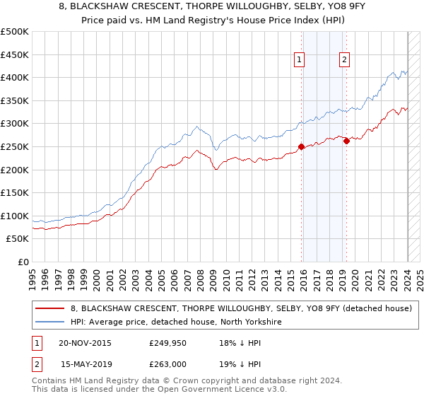 8, BLACKSHAW CRESCENT, THORPE WILLOUGHBY, SELBY, YO8 9FY: Price paid vs HM Land Registry's House Price Index