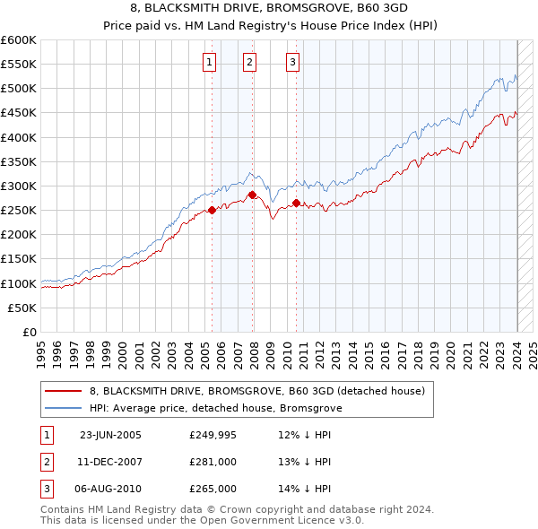 8, BLACKSMITH DRIVE, BROMSGROVE, B60 3GD: Price paid vs HM Land Registry's House Price Index