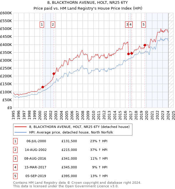 8, BLACKTHORN AVENUE, HOLT, NR25 6TY: Price paid vs HM Land Registry's House Price Index