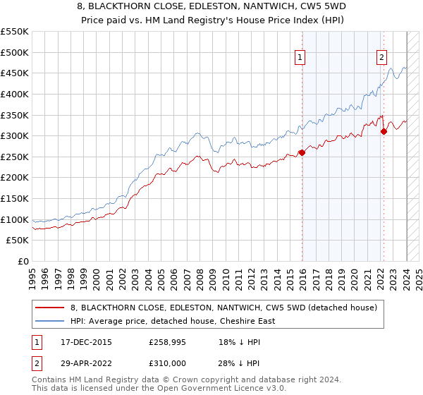 8, BLACKTHORN CLOSE, EDLESTON, NANTWICH, CW5 5WD: Price paid vs HM Land Registry's House Price Index