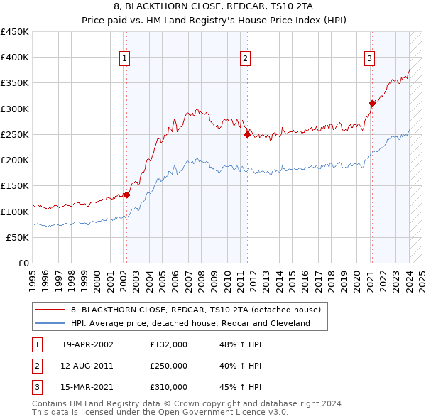 8, BLACKTHORN CLOSE, REDCAR, TS10 2TA: Price paid vs HM Land Registry's House Price Index