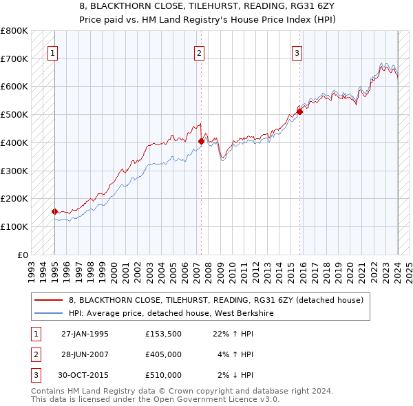 8, BLACKTHORN CLOSE, TILEHURST, READING, RG31 6ZY: Price paid vs HM Land Registry's House Price Index