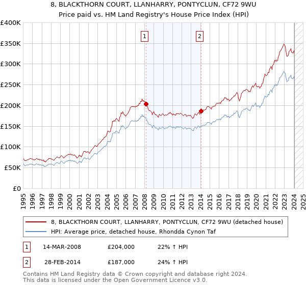 8, BLACKTHORN COURT, LLANHARRY, PONTYCLUN, CF72 9WU: Price paid vs HM Land Registry's House Price Index