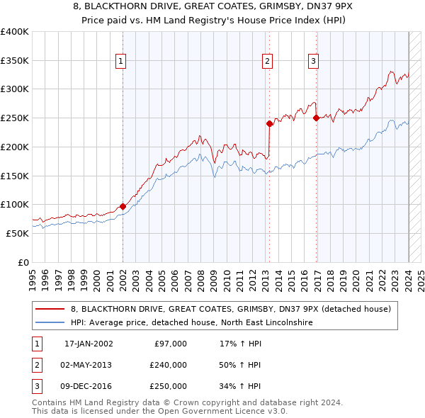 8, BLACKTHORN DRIVE, GREAT COATES, GRIMSBY, DN37 9PX: Price paid vs HM Land Registry's House Price Index