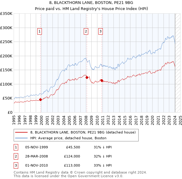 8, BLACKTHORN LANE, BOSTON, PE21 9BG: Price paid vs HM Land Registry's House Price Index