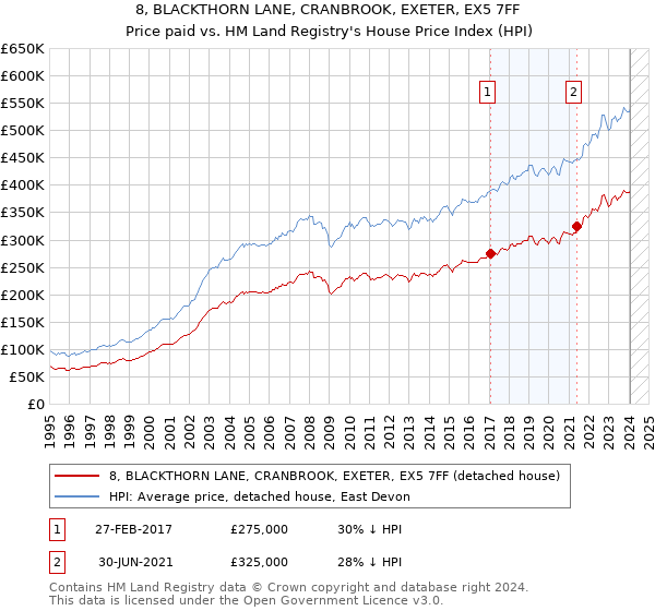 8, BLACKTHORN LANE, CRANBROOK, EXETER, EX5 7FF: Price paid vs HM Land Registry's House Price Index