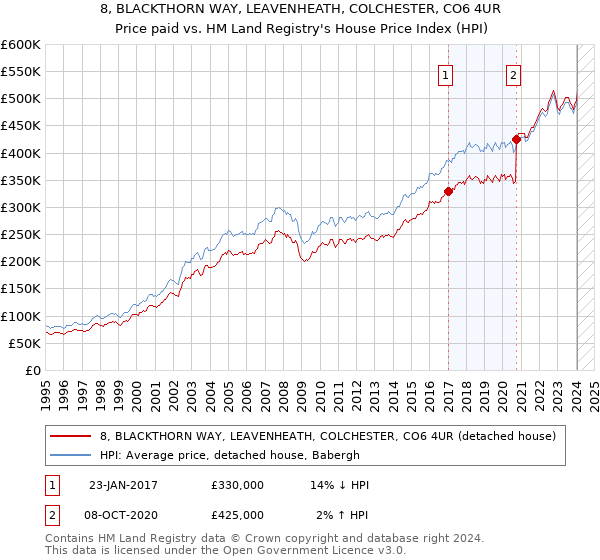 8, BLACKTHORN WAY, LEAVENHEATH, COLCHESTER, CO6 4UR: Price paid vs HM Land Registry's House Price Index