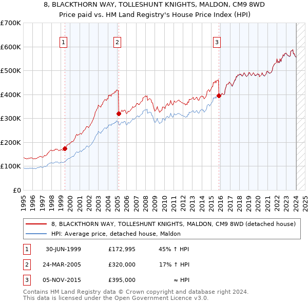 8, BLACKTHORN WAY, TOLLESHUNT KNIGHTS, MALDON, CM9 8WD: Price paid vs HM Land Registry's House Price Index