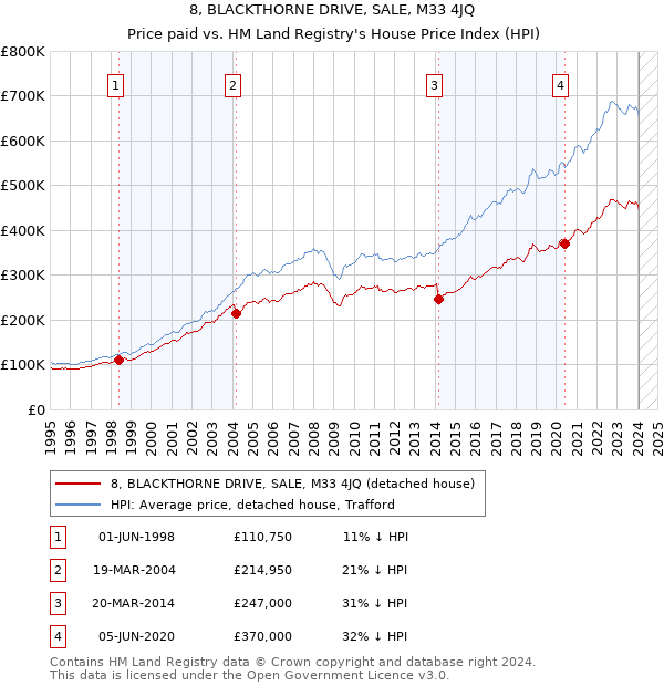 8, BLACKTHORNE DRIVE, SALE, M33 4JQ: Price paid vs HM Land Registry's House Price Index