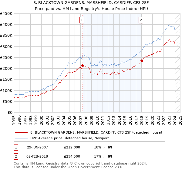 8, BLACKTOWN GARDENS, MARSHFIELD, CARDIFF, CF3 2SF: Price paid vs HM Land Registry's House Price Index