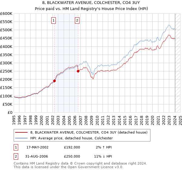 8, BLACKWATER AVENUE, COLCHESTER, CO4 3UY: Price paid vs HM Land Registry's House Price Index
