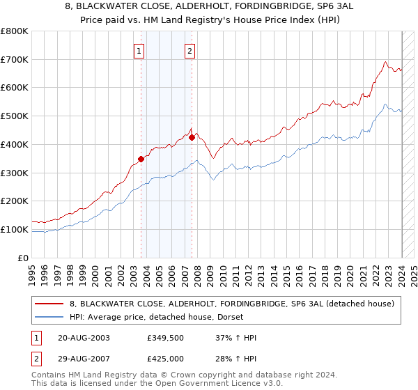 8, BLACKWATER CLOSE, ALDERHOLT, FORDINGBRIDGE, SP6 3AL: Price paid vs HM Land Registry's House Price Index