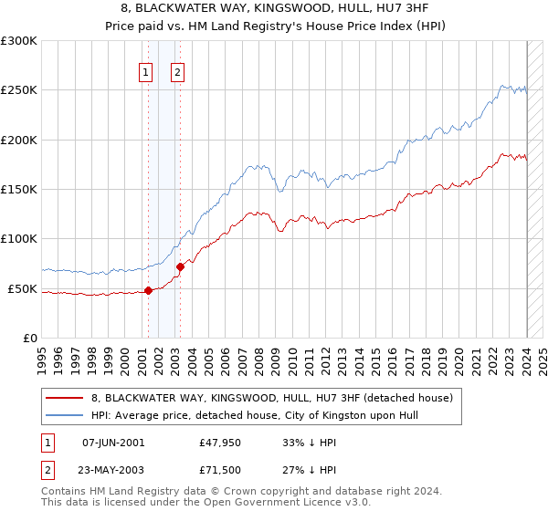 8, BLACKWATER WAY, KINGSWOOD, HULL, HU7 3HF: Price paid vs HM Land Registry's House Price Index