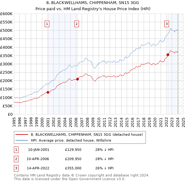 8, BLACKWELLHAMS, CHIPPENHAM, SN15 3GG: Price paid vs HM Land Registry's House Price Index