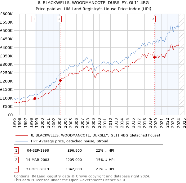 8, BLACKWELLS, WOODMANCOTE, DURSLEY, GL11 4BG: Price paid vs HM Land Registry's House Price Index