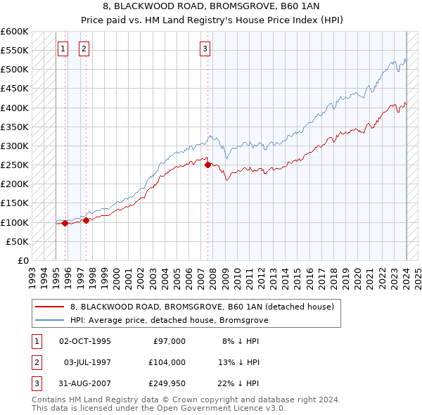 8, BLACKWOOD ROAD, BROMSGROVE, B60 1AN: Price paid vs HM Land Registry's House Price Index