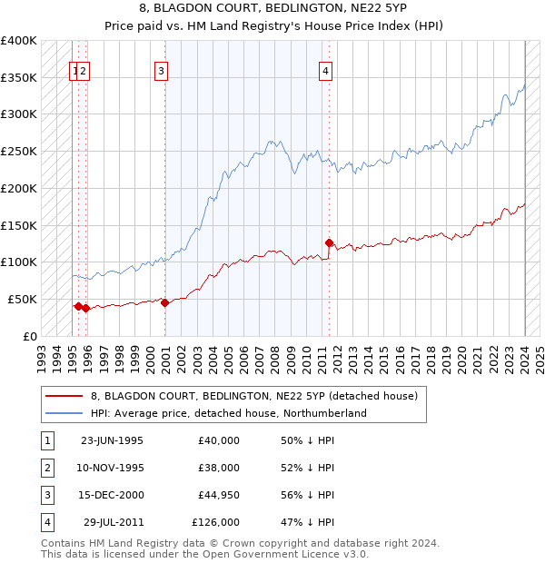 8, BLAGDON COURT, BEDLINGTON, NE22 5YP: Price paid vs HM Land Registry's House Price Index