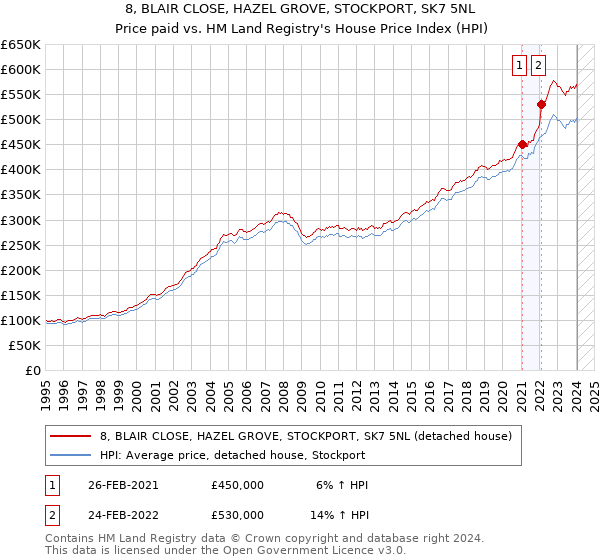 8, BLAIR CLOSE, HAZEL GROVE, STOCKPORT, SK7 5NL: Price paid vs HM Land Registry's House Price Index