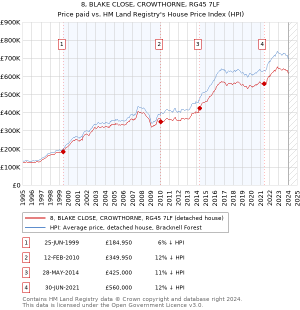8, BLAKE CLOSE, CROWTHORNE, RG45 7LF: Price paid vs HM Land Registry's House Price Index