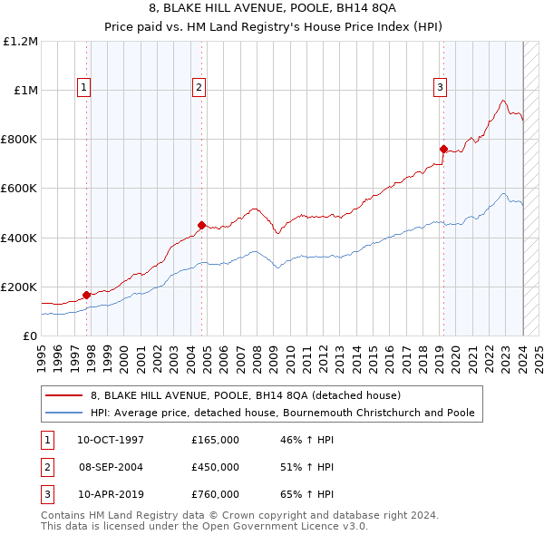 8, BLAKE HILL AVENUE, POOLE, BH14 8QA: Price paid vs HM Land Registry's House Price Index