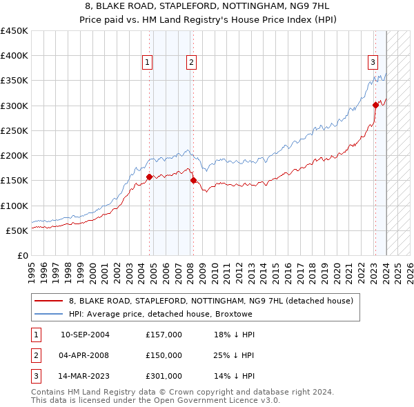 8, BLAKE ROAD, STAPLEFORD, NOTTINGHAM, NG9 7HL: Price paid vs HM Land Registry's House Price Index