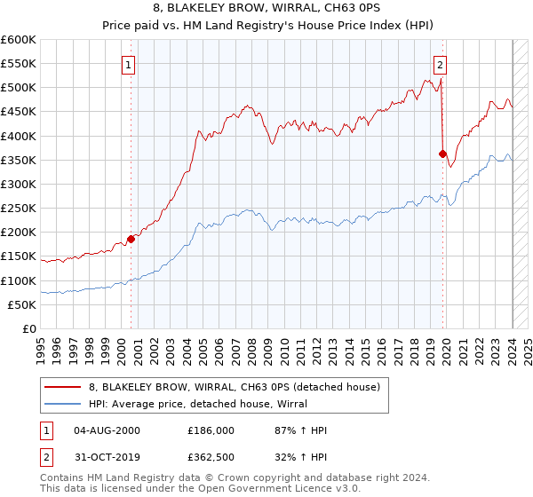 8, BLAKELEY BROW, WIRRAL, CH63 0PS: Price paid vs HM Land Registry's House Price Index