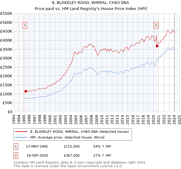 8, BLAKELEY ROAD, WIRRAL, CH63 0NA: Price paid vs HM Land Registry's House Price Index