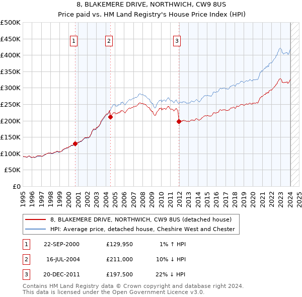 8, BLAKEMERE DRIVE, NORTHWICH, CW9 8US: Price paid vs HM Land Registry's House Price Index