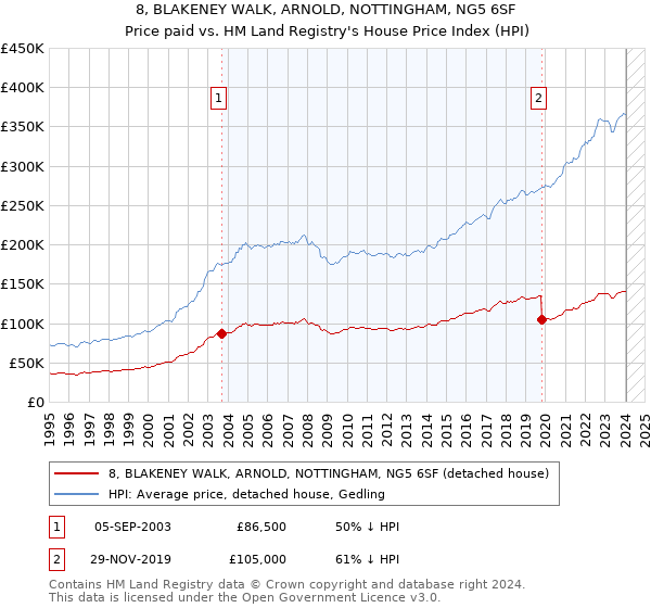 8, BLAKENEY WALK, ARNOLD, NOTTINGHAM, NG5 6SF: Price paid vs HM Land Registry's House Price Index