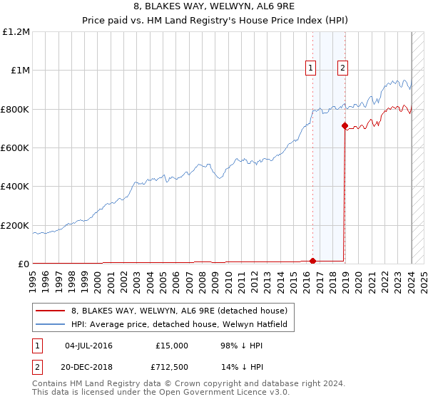 8, BLAKES WAY, WELWYN, AL6 9RE: Price paid vs HM Land Registry's House Price Index