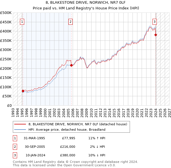 8, BLAKESTONE DRIVE, NORWICH, NR7 0LF: Price paid vs HM Land Registry's House Price Index