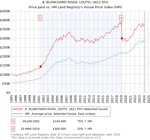 8, BLANCHARD ROAD, LOUTH, LN11 8YH: Price paid vs HM Land Registry's House Price Index