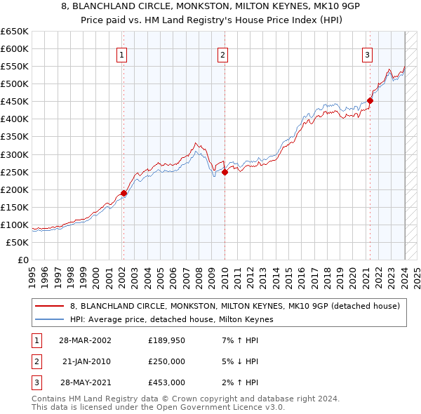 8, BLANCHLAND CIRCLE, MONKSTON, MILTON KEYNES, MK10 9GP: Price paid vs HM Land Registry's House Price Index