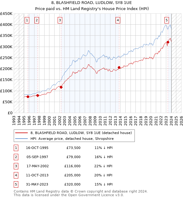 8, BLASHFIELD ROAD, LUDLOW, SY8 1UE: Price paid vs HM Land Registry's House Price Index