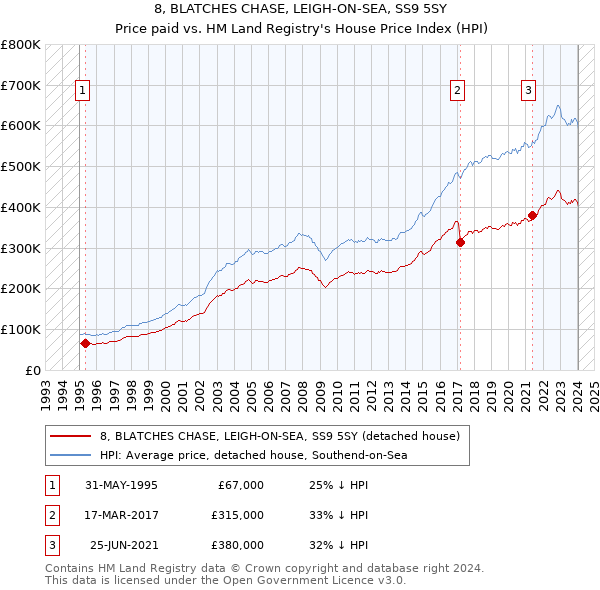 8, BLATCHES CHASE, LEIGH-ON-SEA, SS9 5SY: Price paid vs HM Land Registry's House Price Index