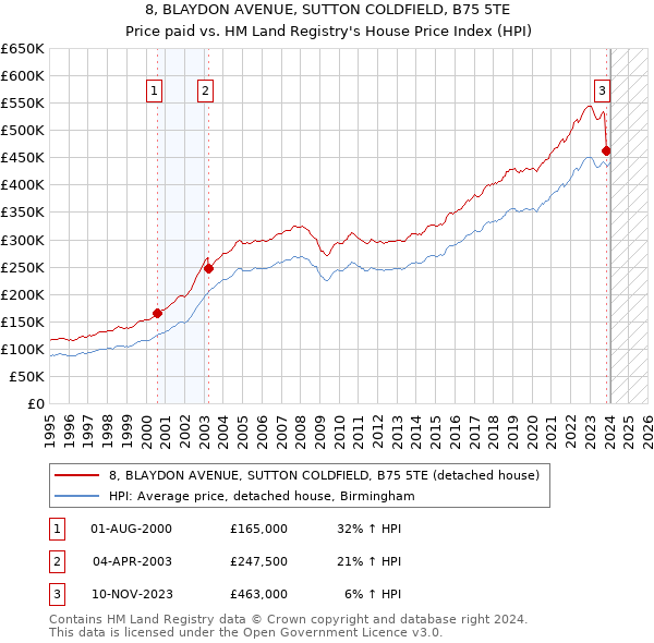 8, BLAYDON AVENUE, SUTTON COLDFIELD, B75 5TE: Price paid vs HM Land Registry's House Price Index