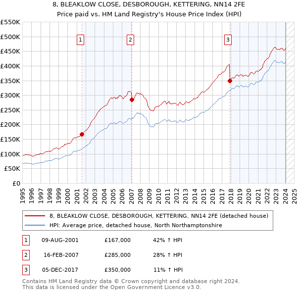 8, BLEAKLOW CLOSE, DESBOROUGH, KETTERING, NN14 2FE: Price paid vs HM Land Registry's House Price Index