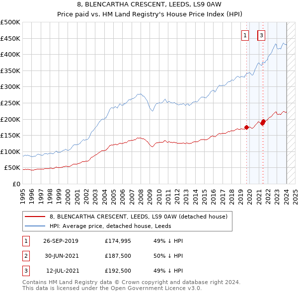 8, BLENCARTHA CRESCENT, LEEDS, LS9 0AW: Price paid vs HM Land Registry's House Price Index