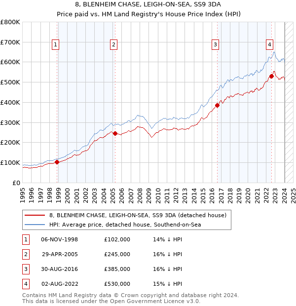 8, BLENHEIM CHASE, LEIGH-ON-SEA, SS9 3DA: Price paid vs HM Land Registry's House Price Index