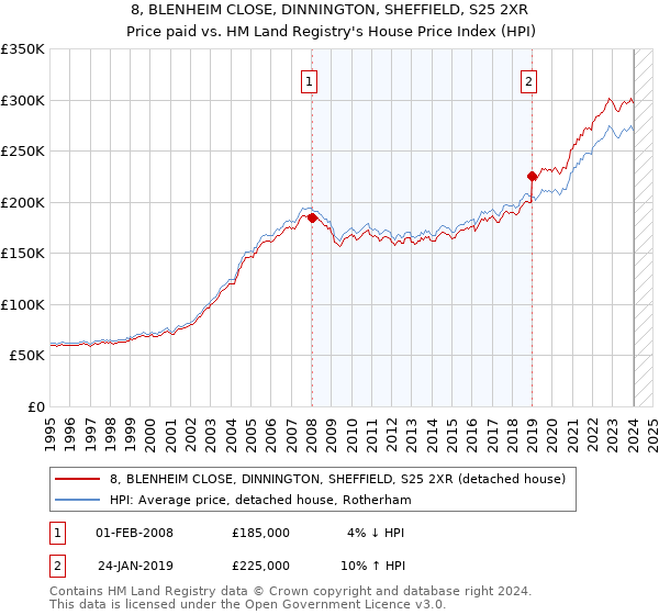 8, BLENHEIM CLOSE, DINNINGTON, SHEFFIELD, S25 2XR: Price paid vs HM Land Registry's House Price Index