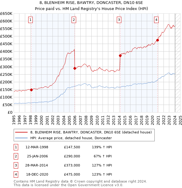 8, BLENHEIM RISE, BAWTRY, DONCASTER, DN10 6SE: Price paid vs HM Land Registry's House Price Index