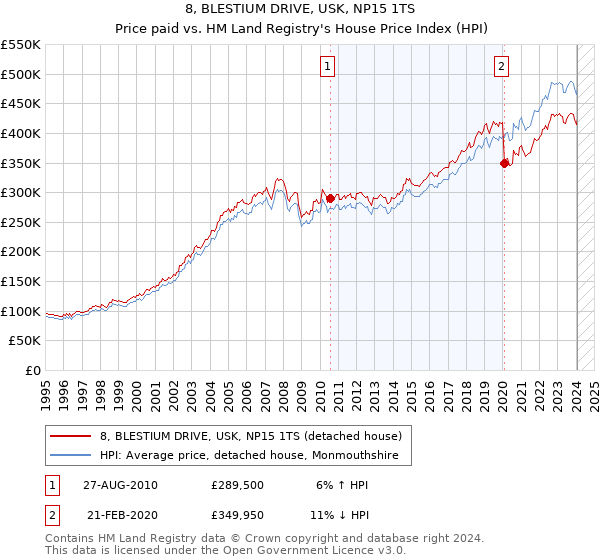 8, BLESTIUM DRIVE, USK, NP15 1TS: Price paid vs HM Land Registry's House Price Index