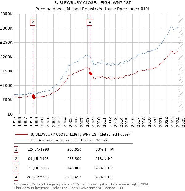 8, BLEWBURY CLOSE, LEIGH, WN7 1ST: Price paid vs HM Land Registry's House Price Index