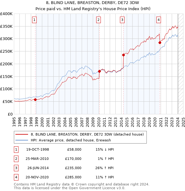 8, BLIND LANE, BREASTON, DERBY, DE72 3DW: Price paid vs HM Land Registry's House Price Index