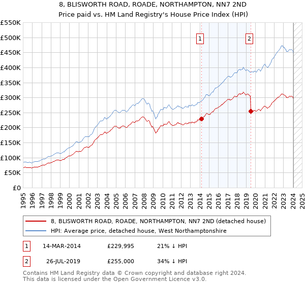 8, BLISWORTH ROAD, ROADE, NORTHAMPTON, NN7 2ND: Price paid vs HM Land Registry's House Price Index