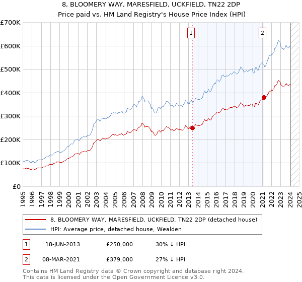 8, BLOOMERY WAY, MARESFIELD, UCKFIELD, TN22 2DP: Price paid vs HM Land Registry's House Price Index