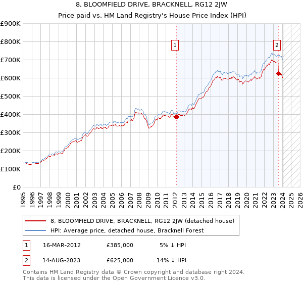 8, BLOOMFIELD DRIVE, BRACKNELL, RG12 2JW: Price paid vs HM Land Registry's House Price Index